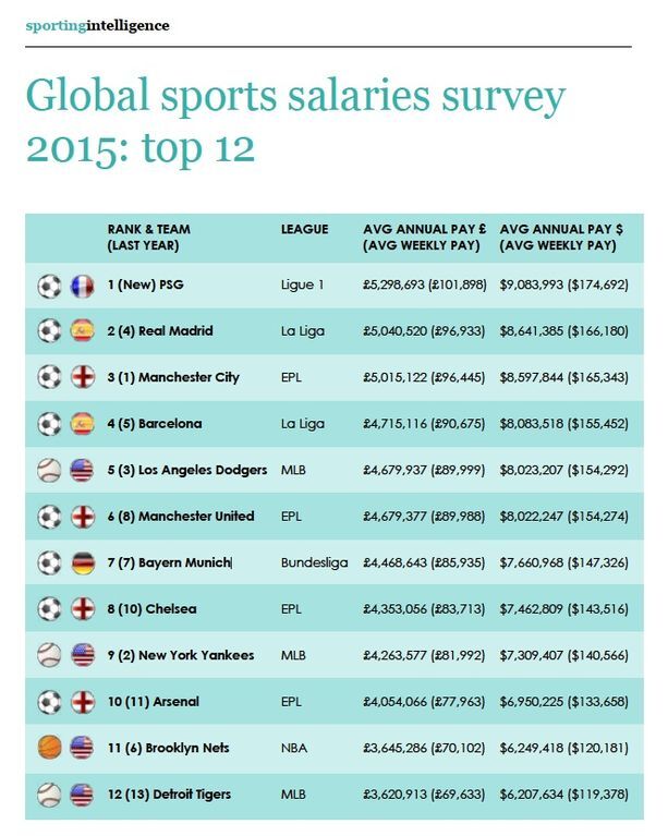 Абрамович в шоке: назван клуб с наибольшей зарплатой в мире