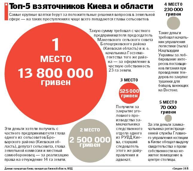 От врачей до высоких чинов: составлен ТОП взяточников Киева. Инфографика