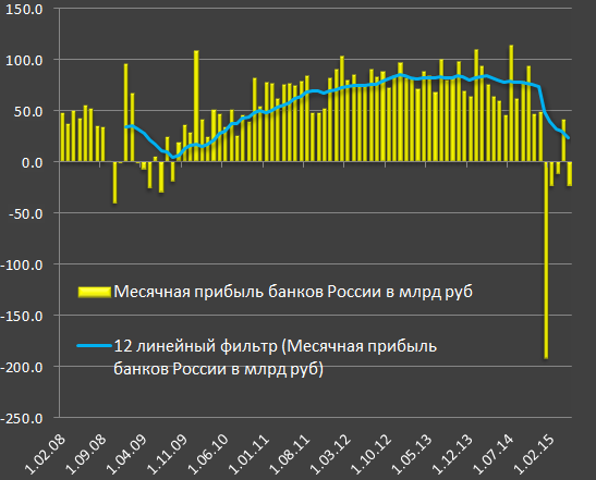 Кризис в России цветет и пахнет. Графики