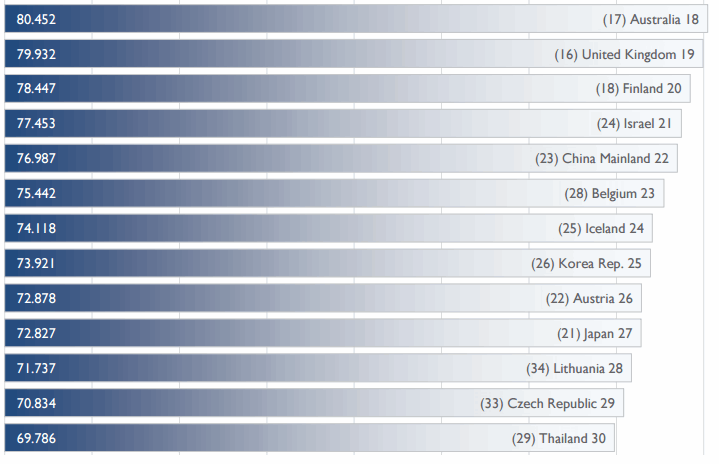 Почетное "второе" место: Украина упала на 11 позиций в рейтинге конкурентоспособности