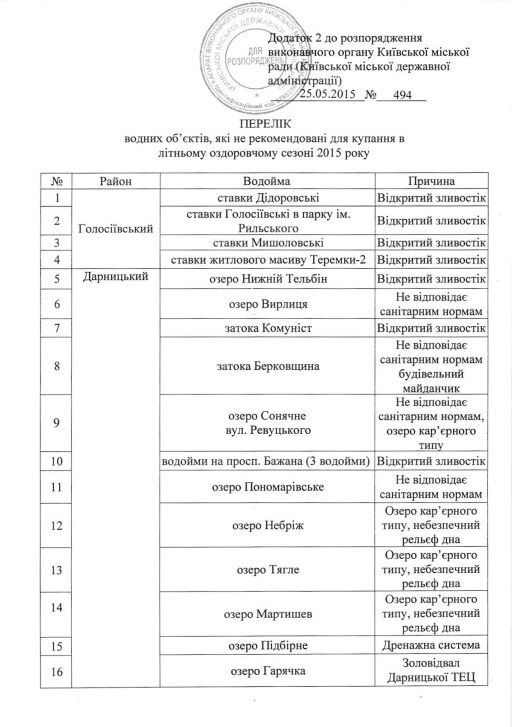 Где в Киеве опасно купаться: опубликован список