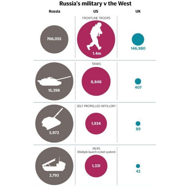 Telegraph: Путин сделал мощную армию, но она до сих пор проигрывает. Инфографика