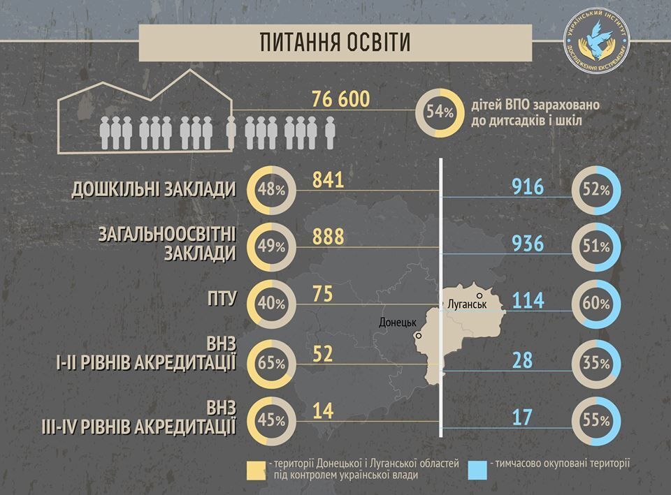 Исследование: за время войны на Донбассе пострадали 1,7 млн детей
