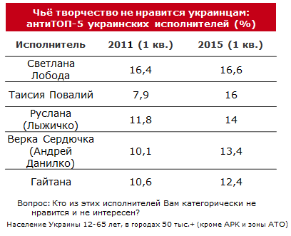 Названа любимая музыка украинцев: Скрябин и Вакарчук уделывают попсу