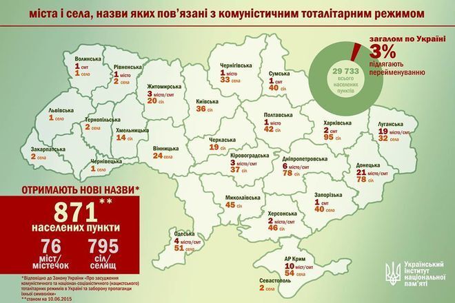 В Украине переименуют почти 900 населенных пунктов: обнародован список
