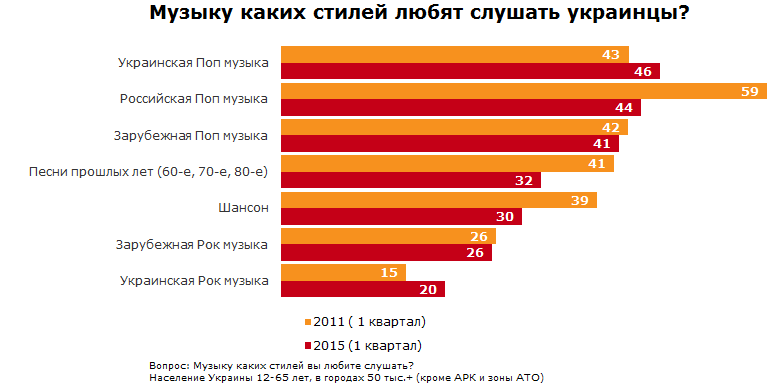 Названа любимая музыка украинцев: Скрябин и Вакарчук уделывают попсу