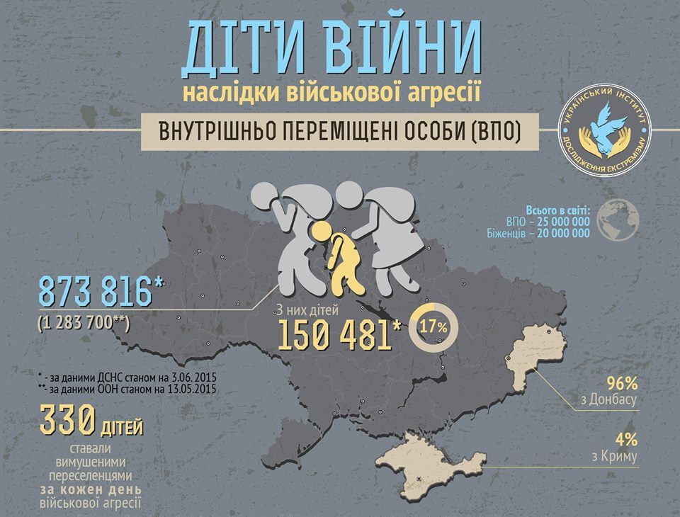 Исследование: за время войны на Донбассе пострадали 1,7 млн детей