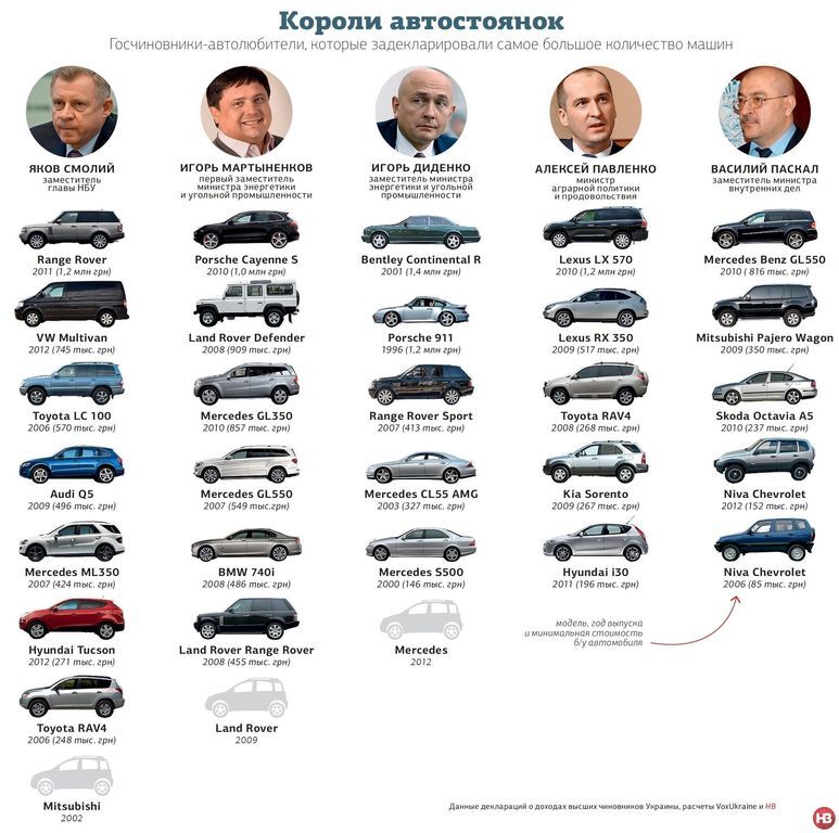 Від Ниви до Bentley. Українські чиновники з найбільшим автопарком