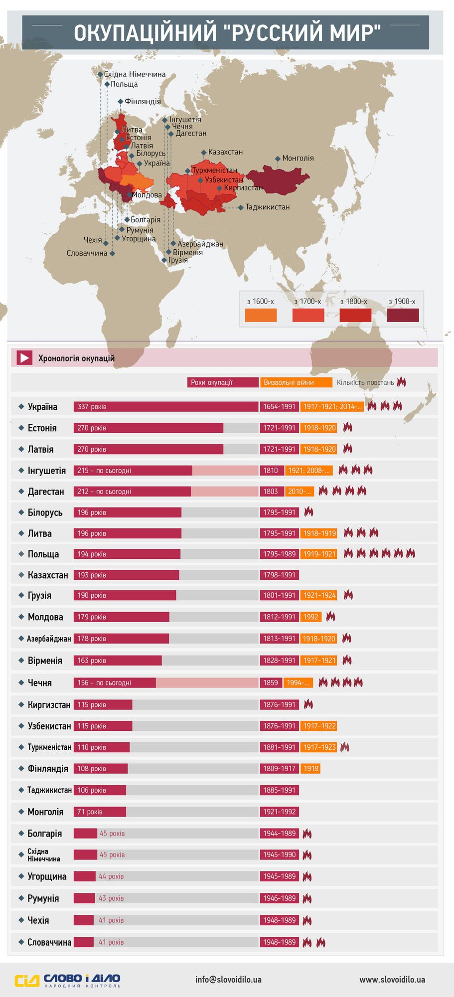 За время своего существования Россия оккупировала 26 стран: инфографика