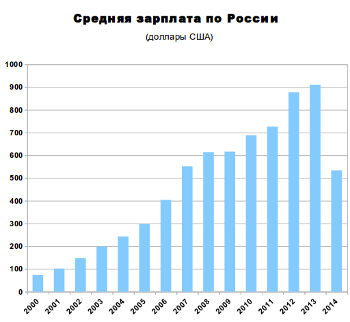 Средняя зарплата по России, кризис 2015