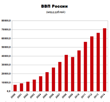 ВВП: падение экономики России, кризис 2015