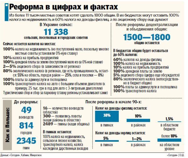 Що зміниться в Україні після проведення адмінреформи: інфографіка