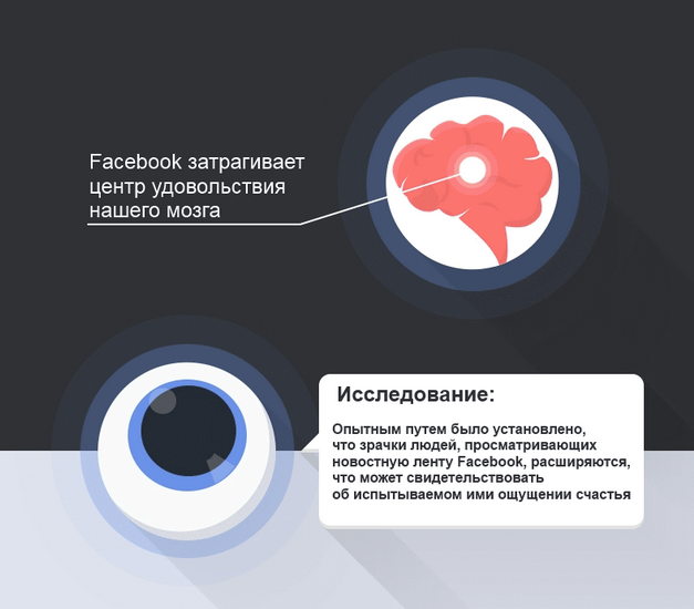 Социальная западня: почему люди лайкают, комментируют и постят в Facebook