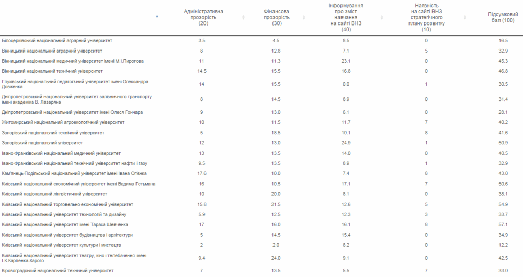 Тест на прозрачность не прошли 80 вузов Украины: опубликован полный рейтинг