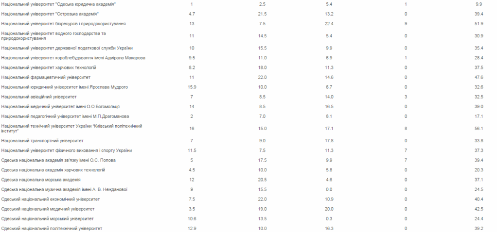 Тест на прозрачность не прошли 80 вузов Украины: опубликован полный рейтинг