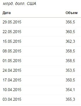 Международные резервы России вновь пошли в минус, рубль возобновил падение...