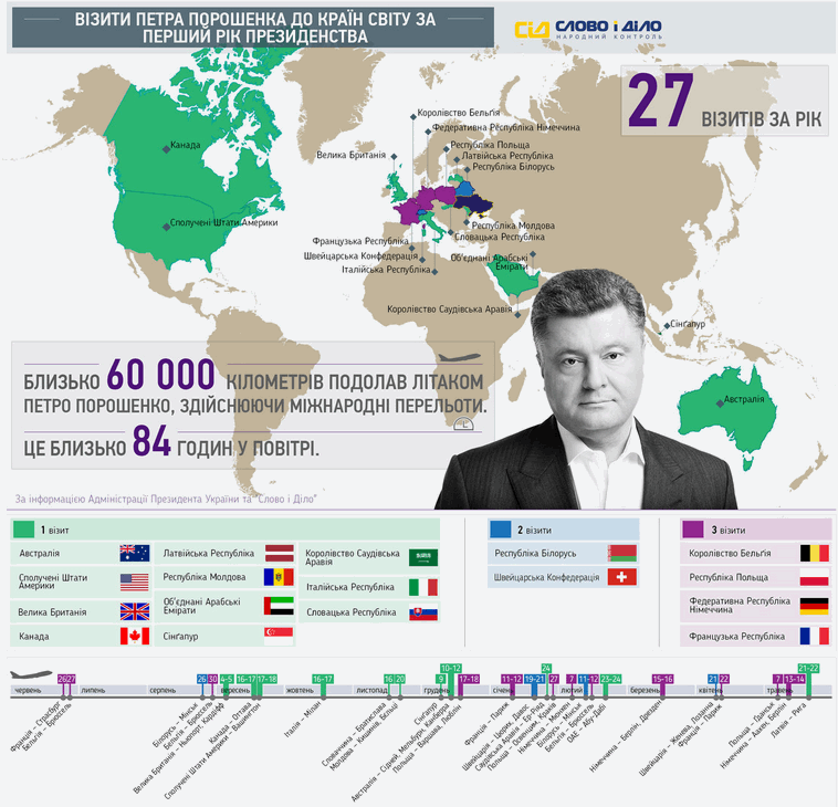 84 часа в воздухе. Куда летал Порошенко за год президентства: инфографика