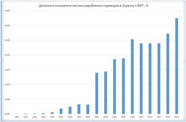 Сможет ли Украина прожить без денег гастарбайтеров