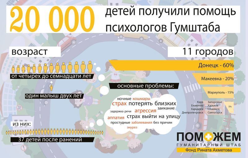 Психологи Штаба Ахметова помогли 20 тыс. детей Донбасса: инфографика
