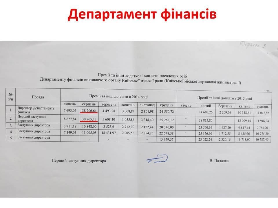 Які захмарні премії отримують чиновники КМДА: опубліковано інфографіку