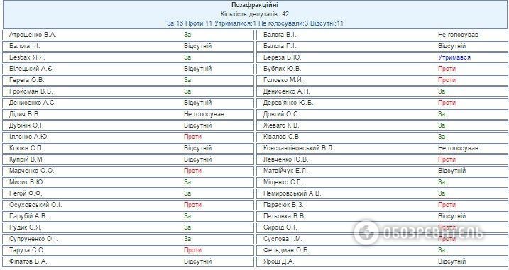 Стало відомо, хто з нардепів підтримав зміни до Конституції: поіменний список