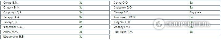 Стало відомо, хто з нардепів підтримав зміни до Конституції: поіменний список