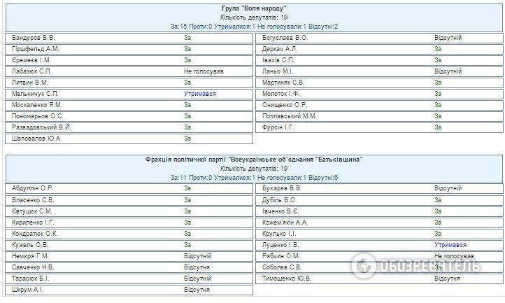 Стало известно, кто из нардепов поддержал изменения в Конституцию: поименный список