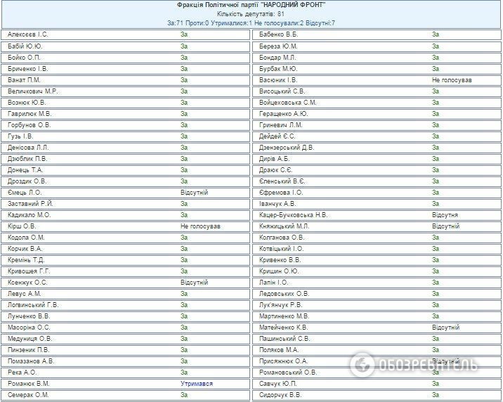 Стало відомо, хто з нардепів підтримав зміни до Конституції: поіменний список