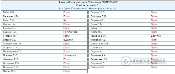 Стало відомо, хто з нардепів підтримав зміни до Конституції: поіменний список