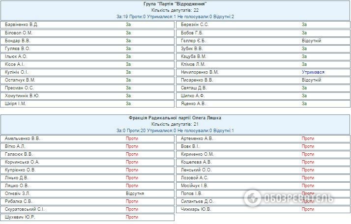 Стало известно, кто из нардепов поддержал изменения в Конституцию: поименный список