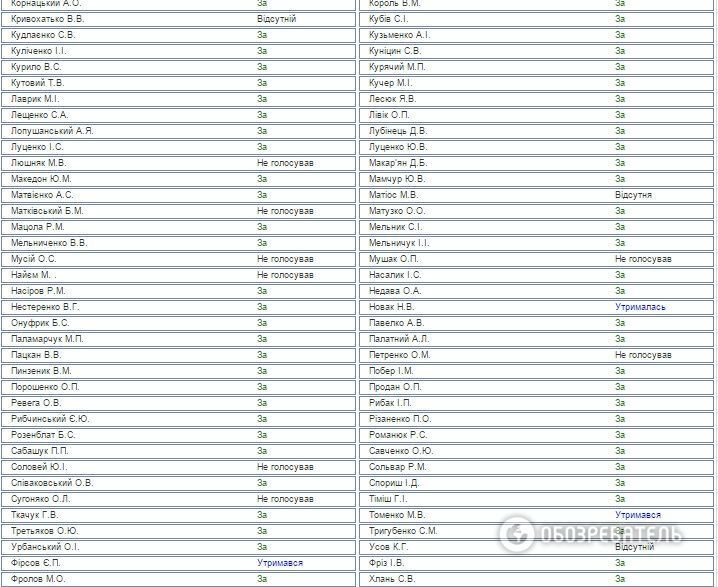 Стало відомо, хто з нардепів підтримав зміни до Конституції: поіменний список