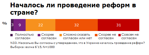 Почти 70% украинцев не чувствуют люстрации: инфографика