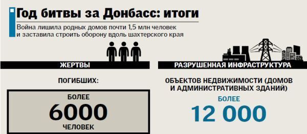 Рік потому настання сил АТО на Донбасі: опублікована інфографіка втрат