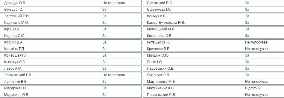 Чортова дюжина: у Яценюка не всі нардепи проголосували за відставку Шевченка