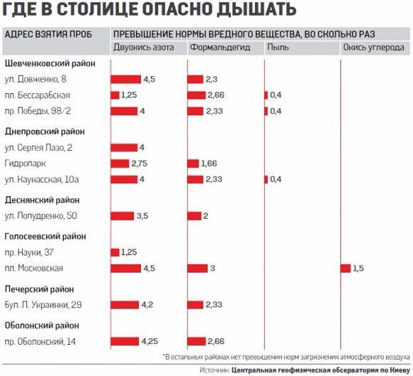 В Киеве воздух стал очень загрязненным: список опасных районов