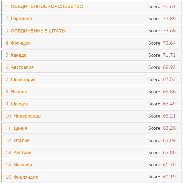 Россия не попала в ТОП-30 влиятельных стран мира "Мягкой силы"