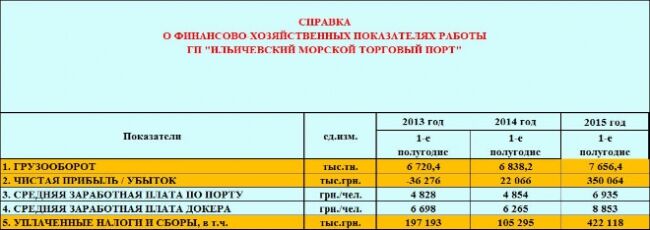 Коллектив Ильичевского порта опроверг обвинения Саакашвили о неэффективности своего руководства