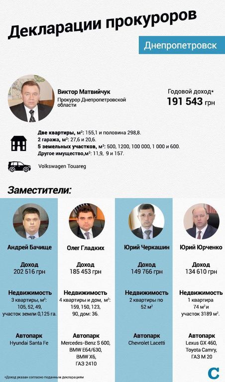 Мільйонний автопарк, по чотири квартири: як живуть нові прокурори Дніпропетровська