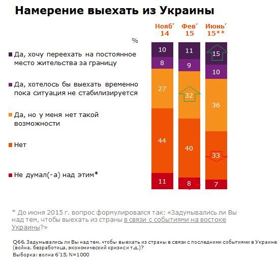 Сколько украинцев хотят покинуть страну: опубликована инфографика