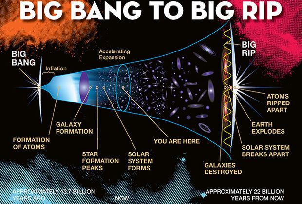 Физики рассказали, как и когда умрет Вселенная: инфографика
