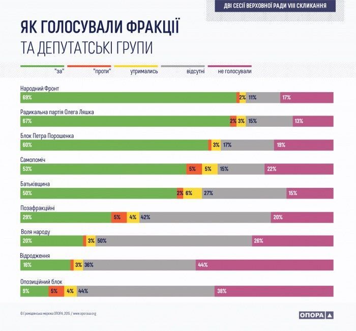 Складено рейтинг топ-прогульників у Раді: інфографіка