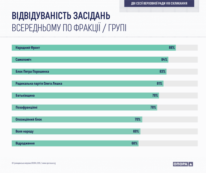 Составлен рейтинг топ-прогульщиков в Раде: инфографика