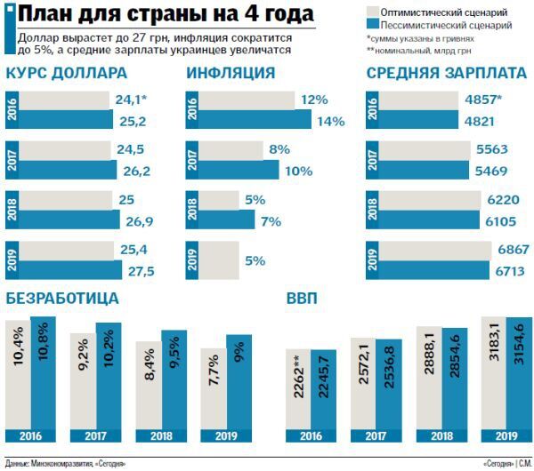 Прогноз на 4 роки для України: якою буде зарплата і курс долара