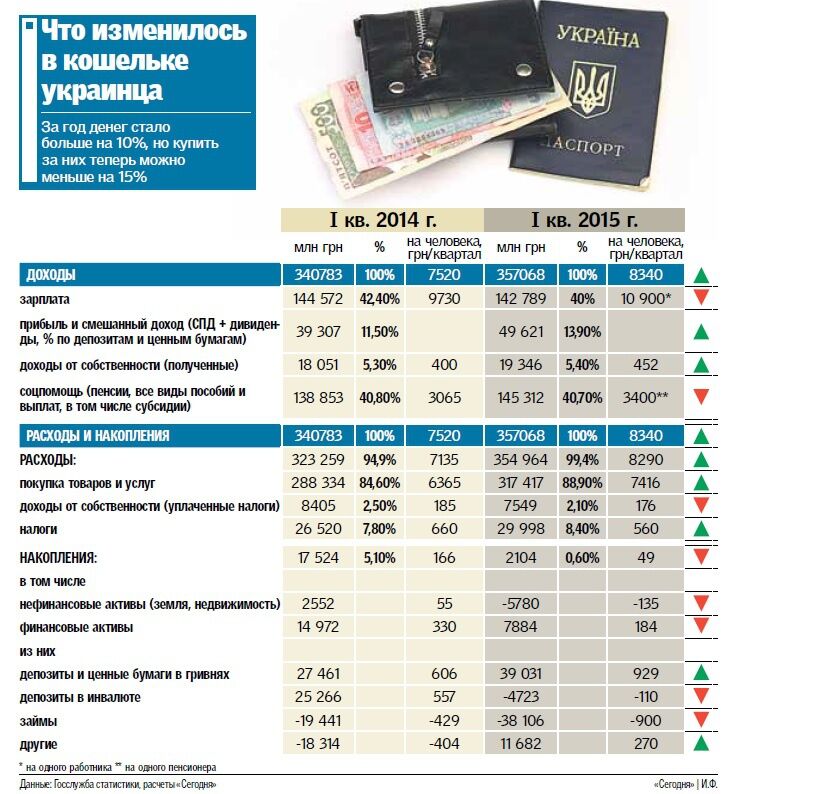 Почему украинцы обеднели за год на четверть и на что тратят зарплаты: инфографика