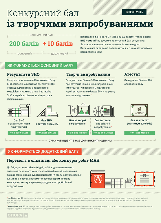 Как вычислить конкурсный балл абитуриента-2015. Инфографика