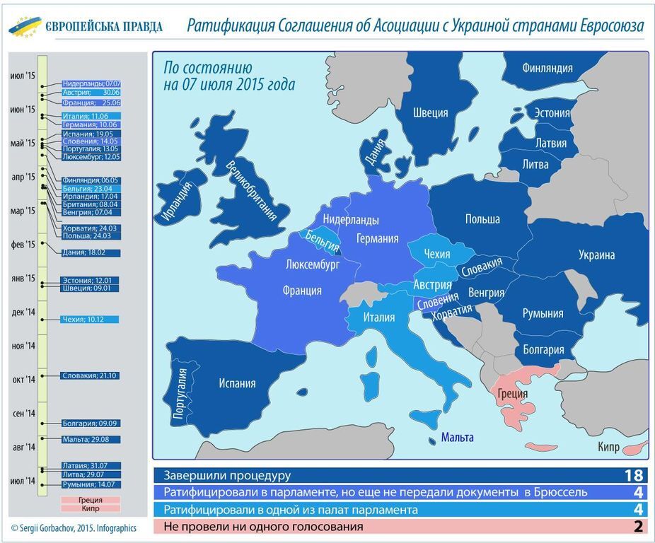 Кто тормозит ратификацию Соглашение об ассоциации: инфографика