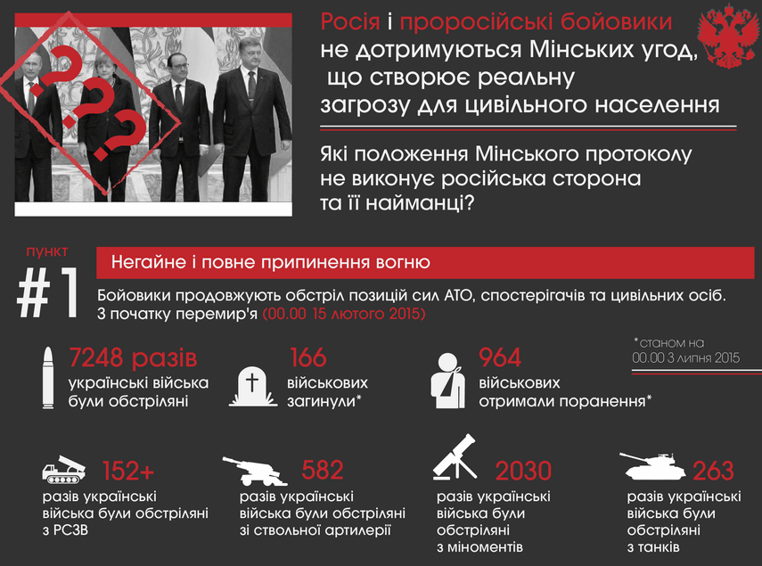 Як терористи на Донбасі порушують мінські угоди: інфографіка