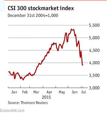 Индекс SCI 300, кризис в Китае