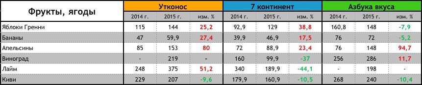 Как изменились цены на продукты в Москве за год