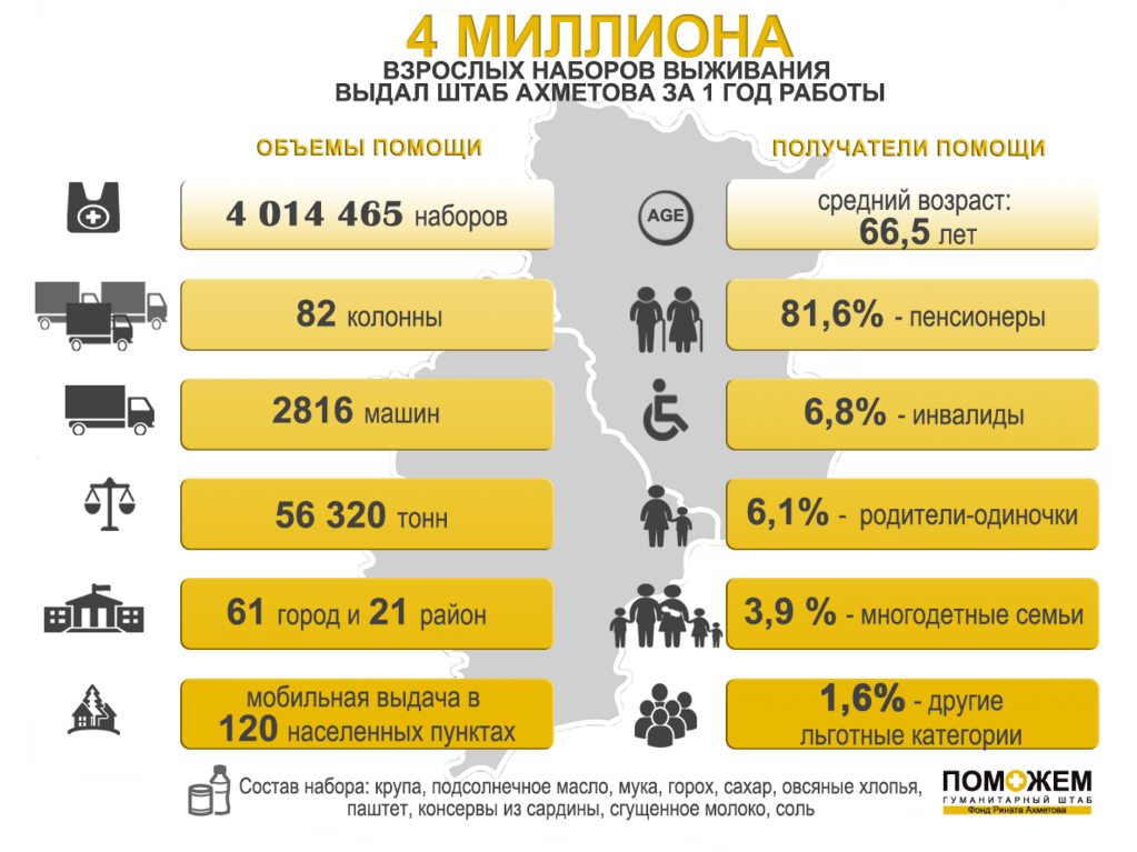 Штаб Ахметова выдал жителям Донбасса 4 млн наборов выживания: опубликована инфографика
